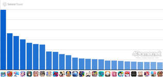 スマホゲームのセルラン分析（2024年10月31日〜11月6日）。今週の1位は「ポケポケ」。中国における7月〜9月の収益ランキングものサムネイル画像